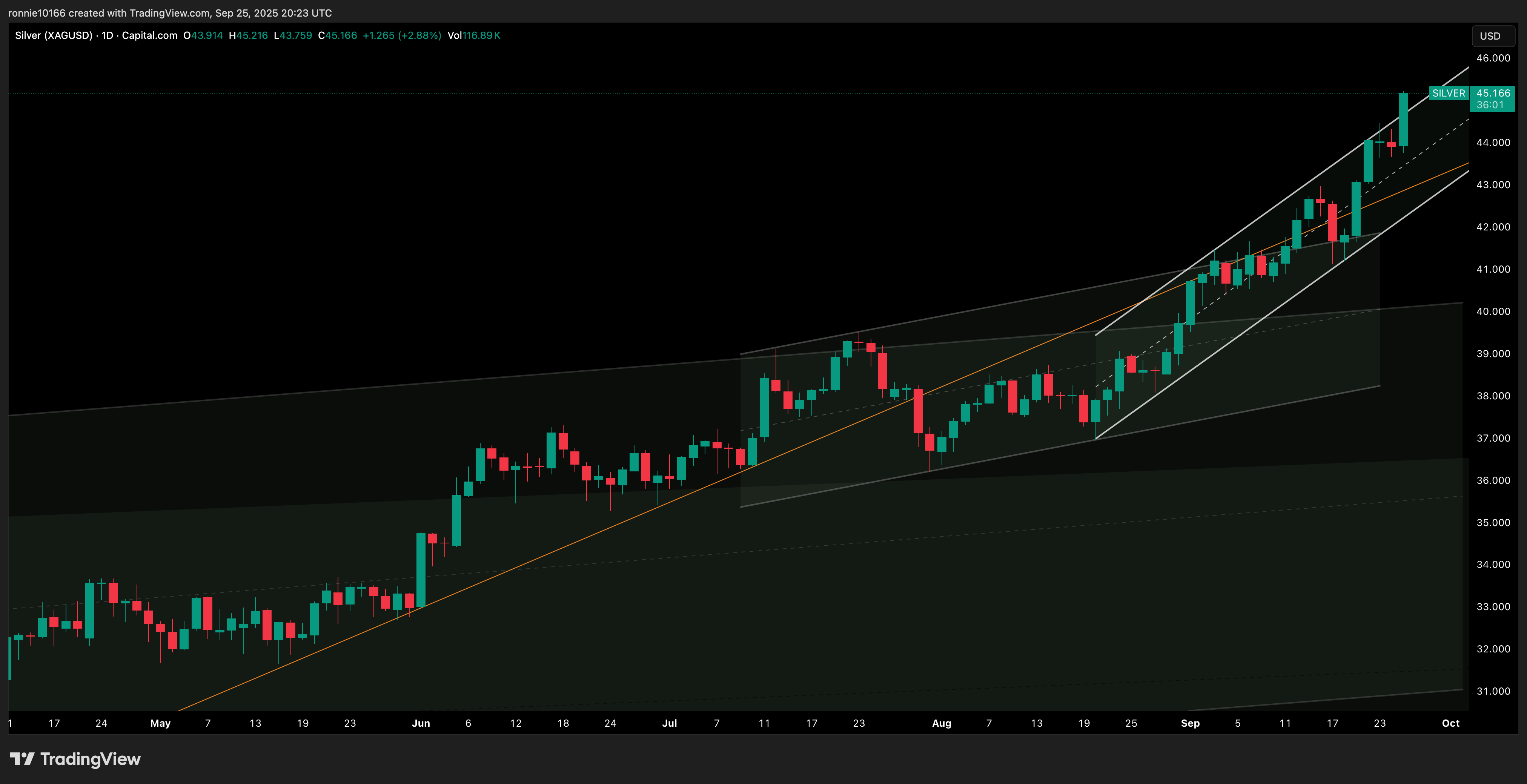 SILVER/USD