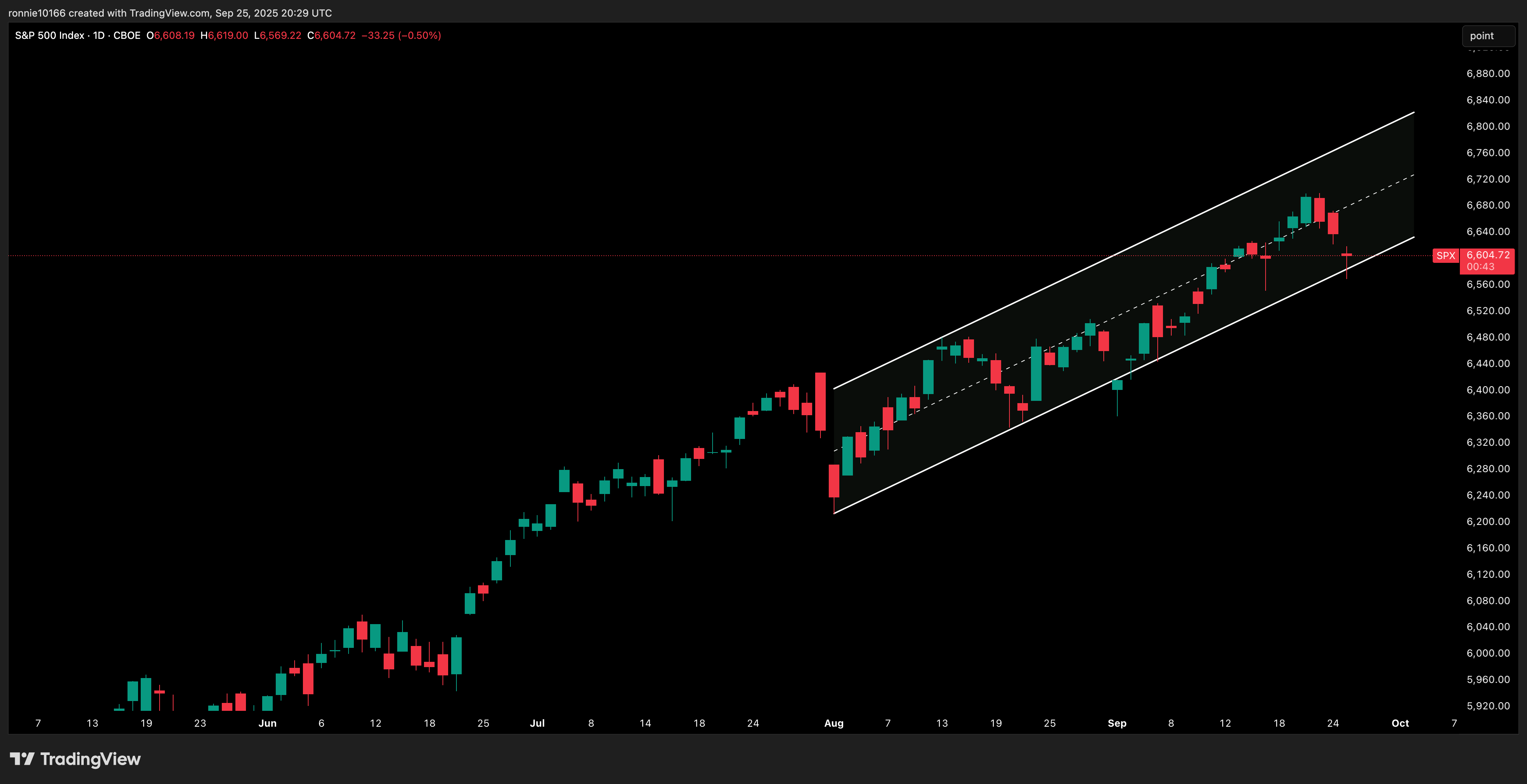 S&P 500 Daily