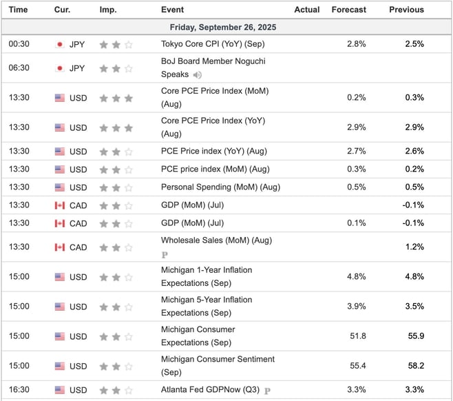 Economic Indicators Today