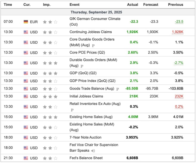 Economic Indicators Released Overnight