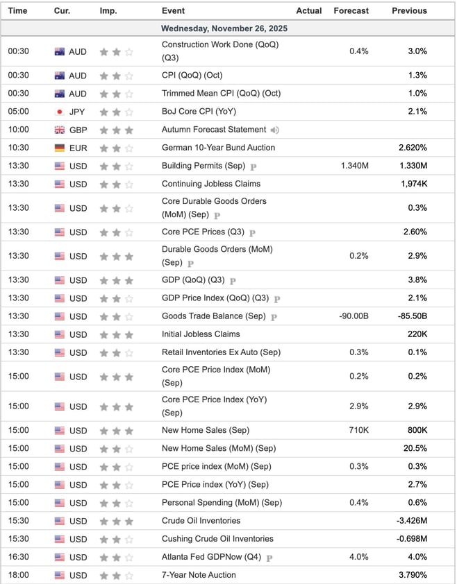 Economic Indicators Today