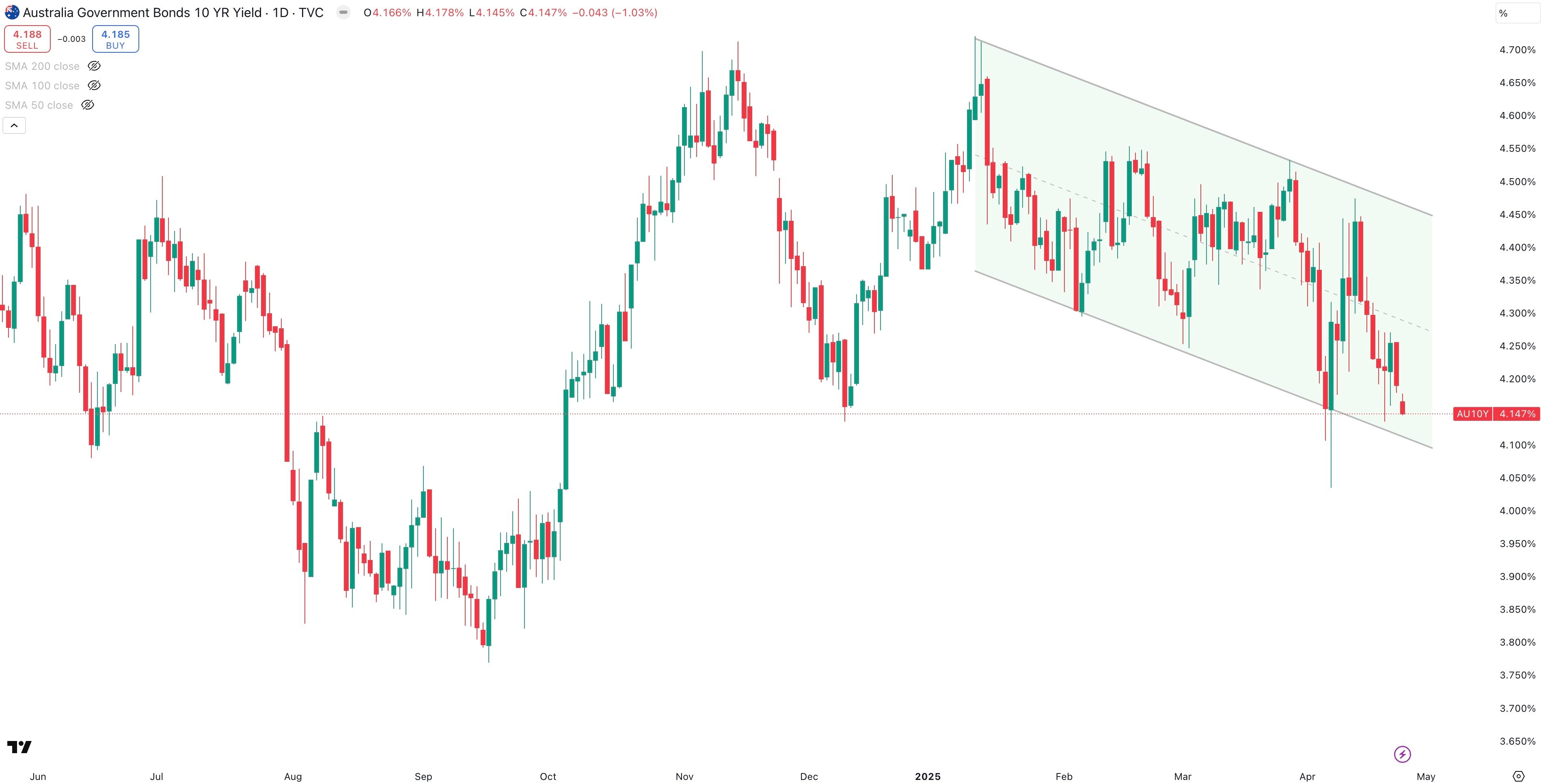 Australia 10 Year Government Bond Yield Daily