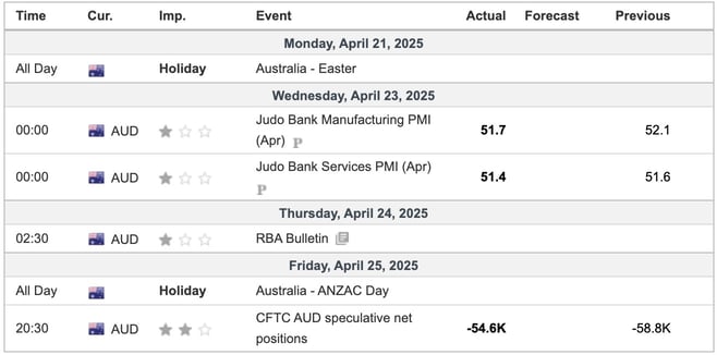 Australia Economic Indicators