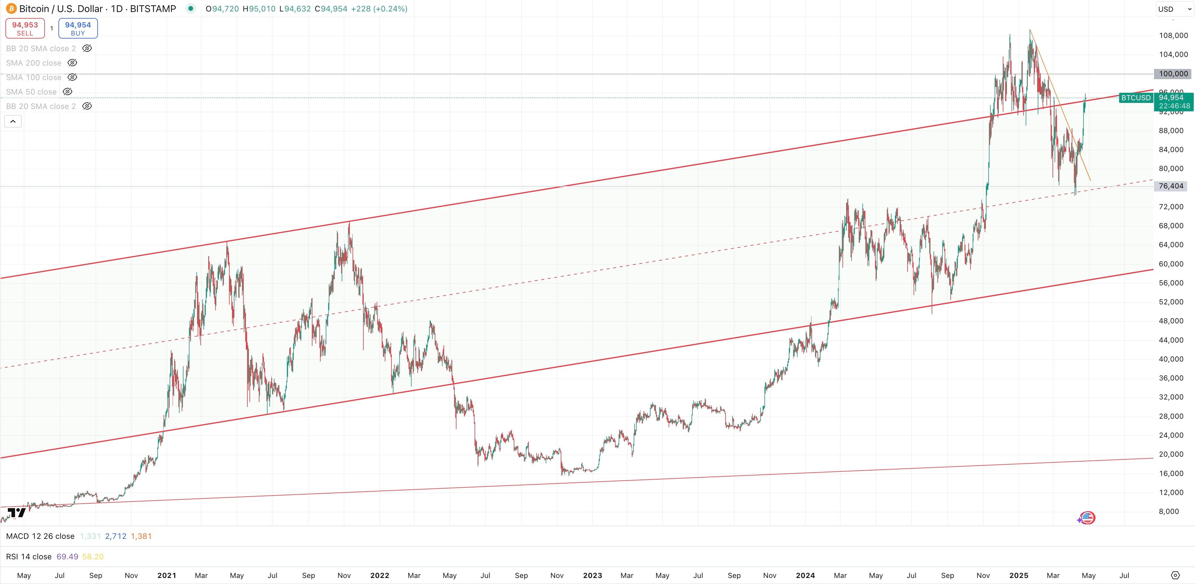 BITCOIN / USD Daily