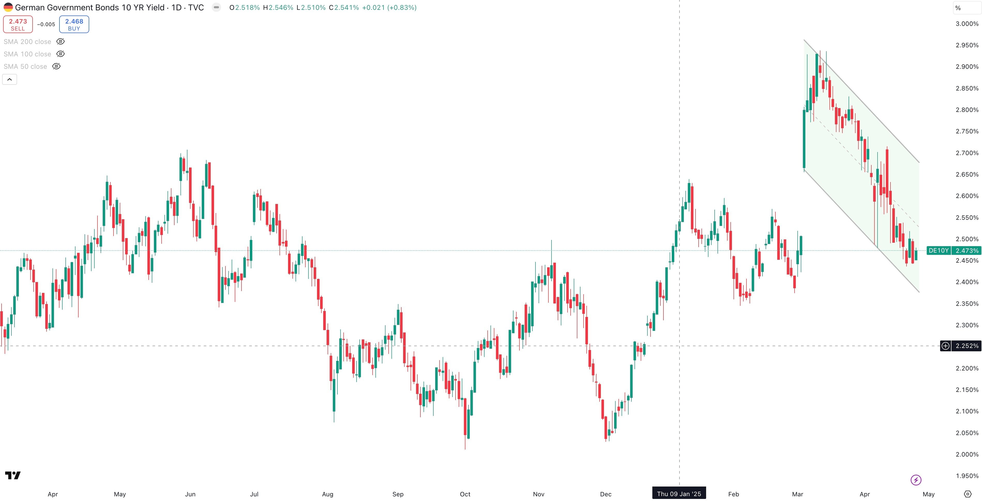Germany10 Year Government Bond Yield Daily