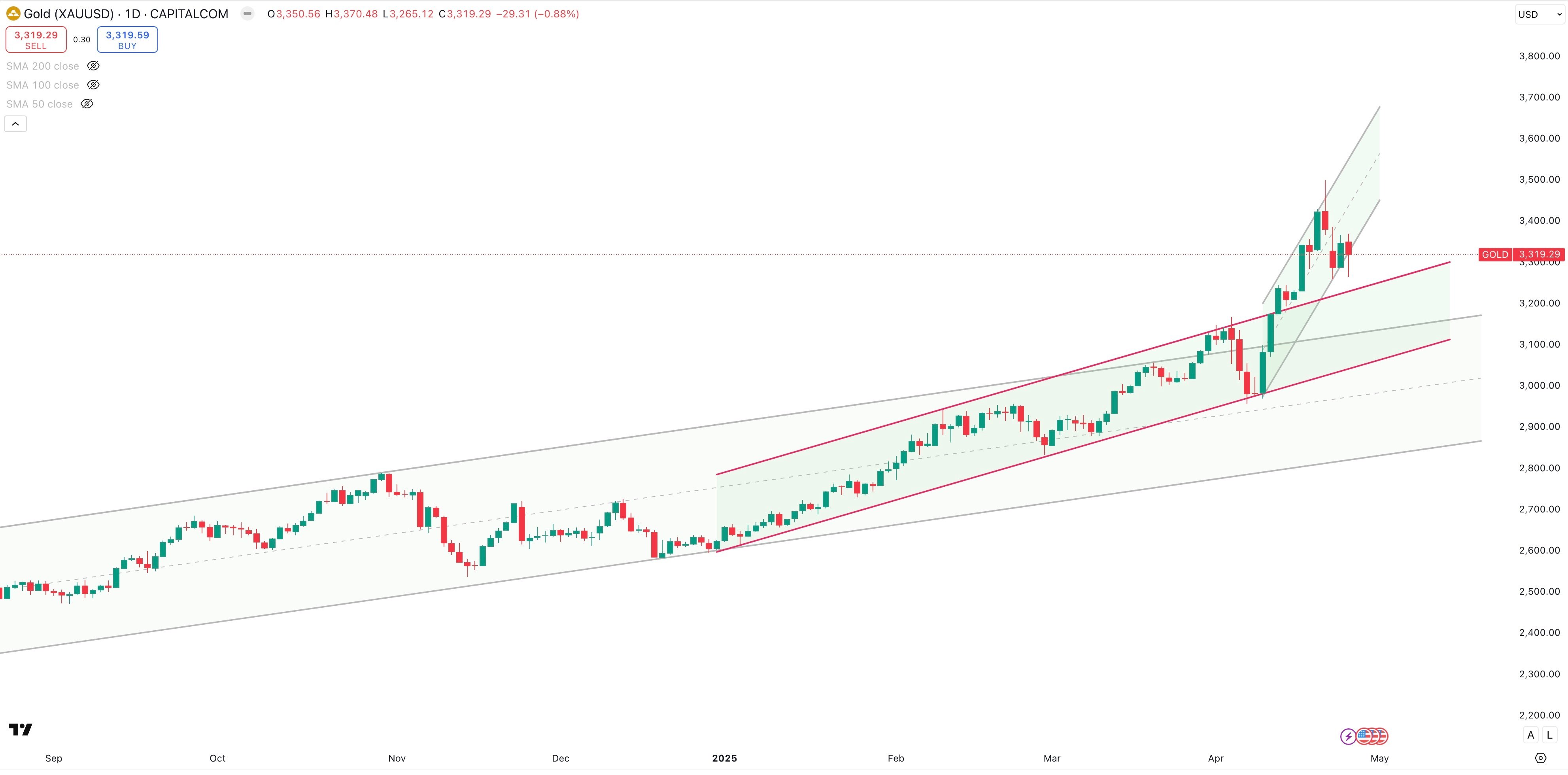 GOLD / USD Daily