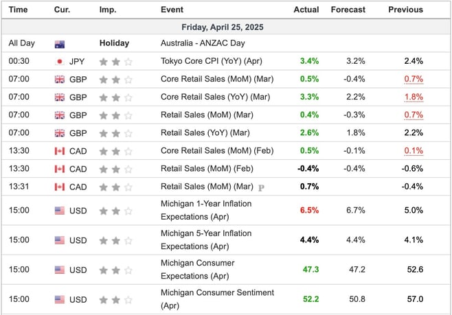 Economic Indicators Released Friday