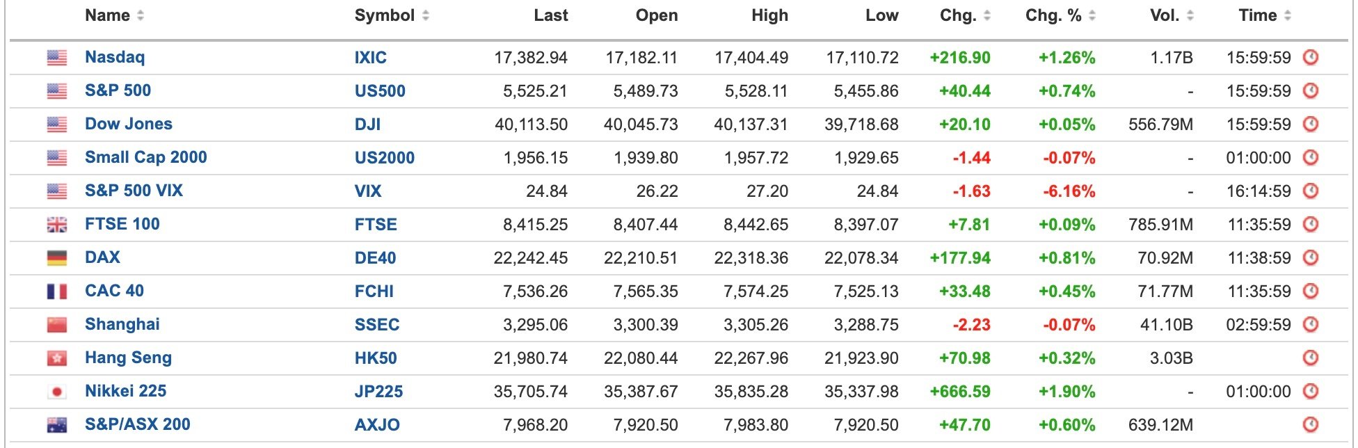 US Equities