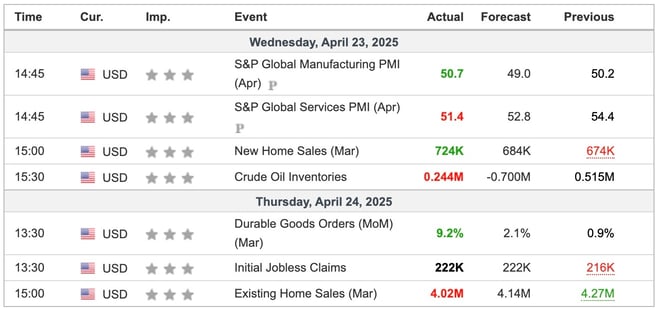 US Economic Indicators
