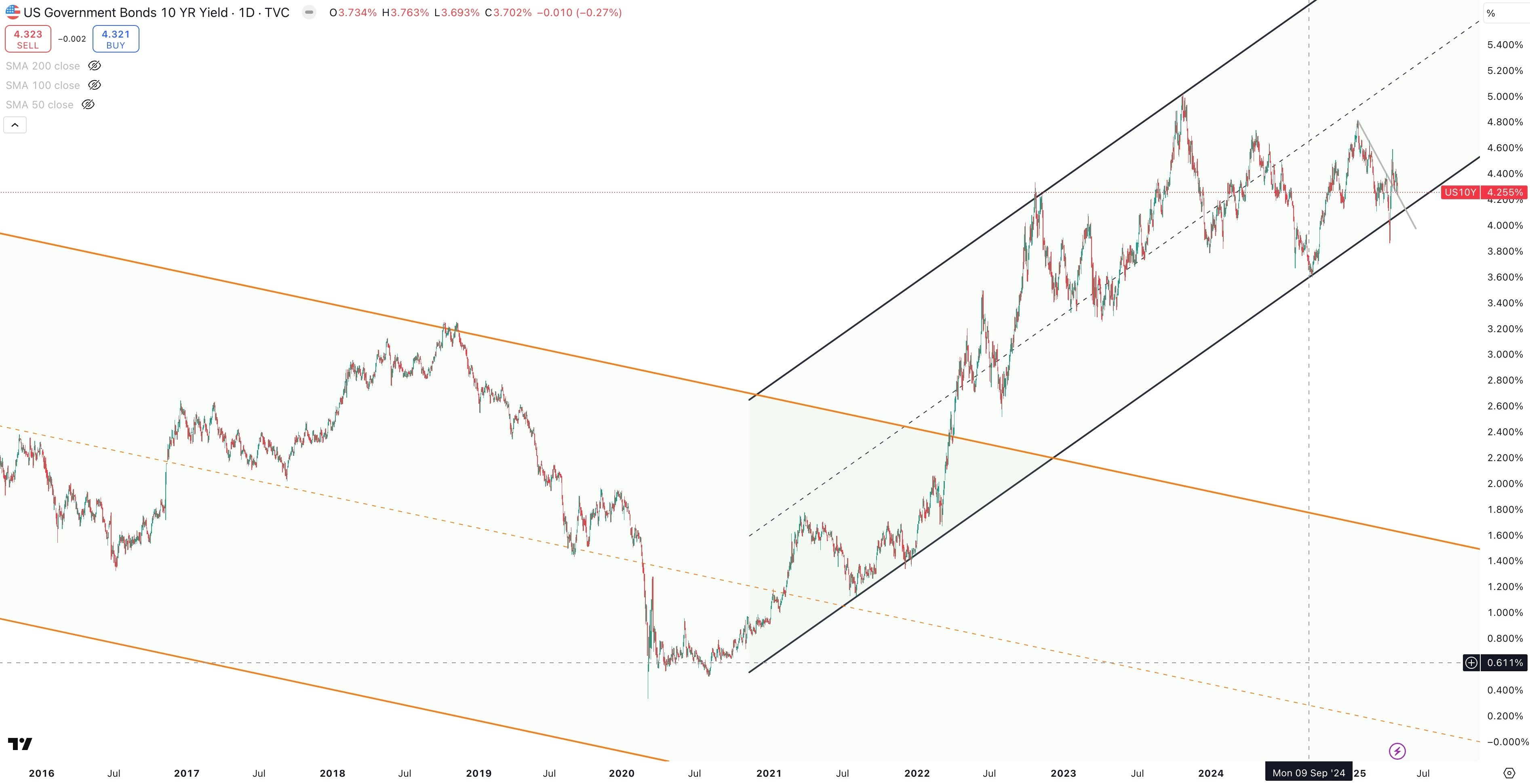 US 10 Year Government Bond Yield Daily