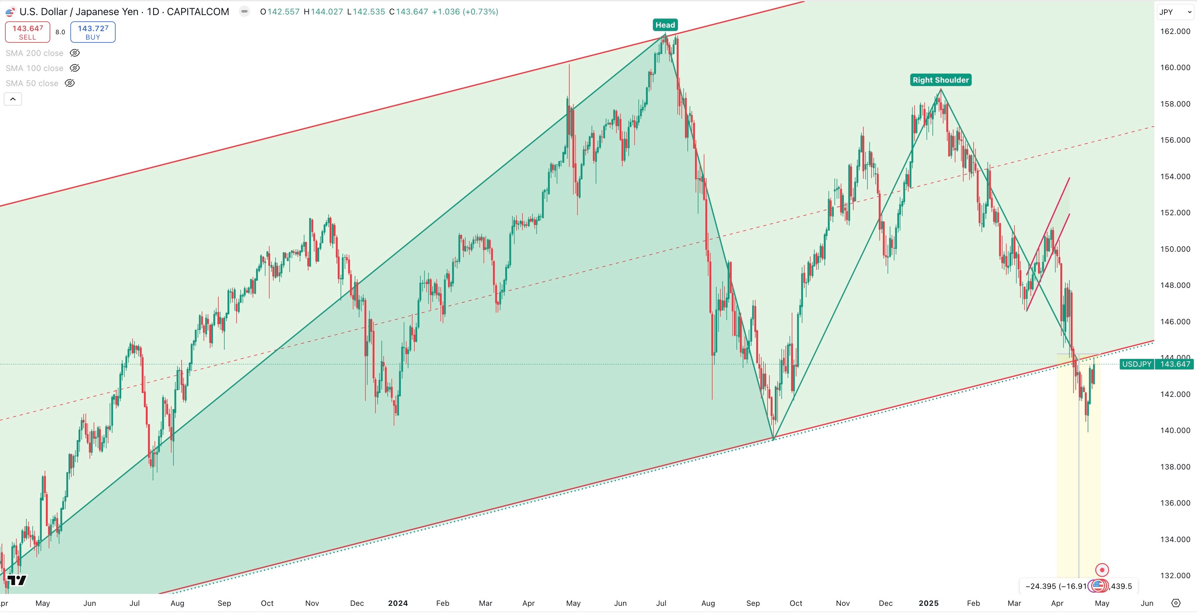 USD / YEN Daily