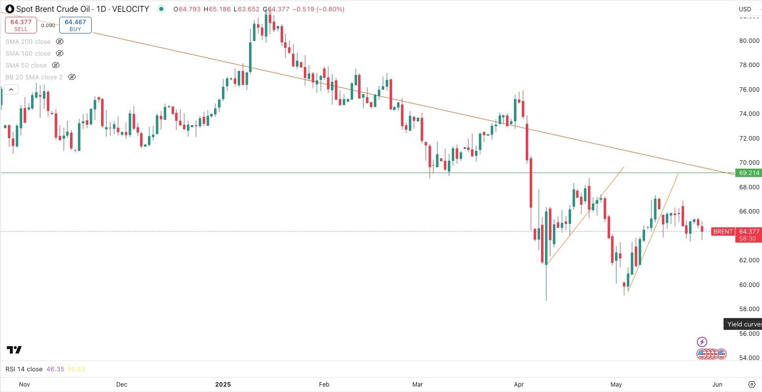 SPOT BRENT Daily