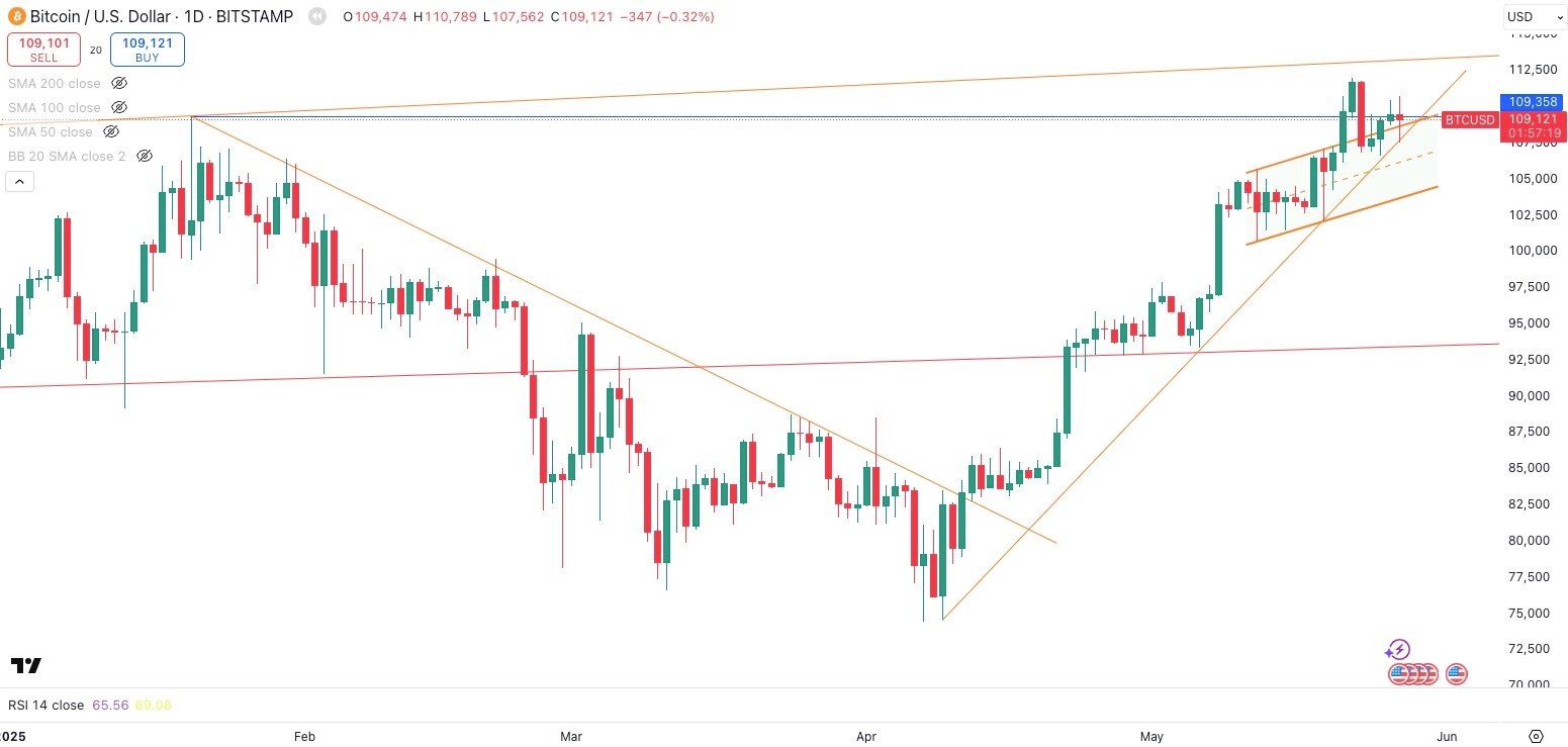 BITCOIN / USD Daily
