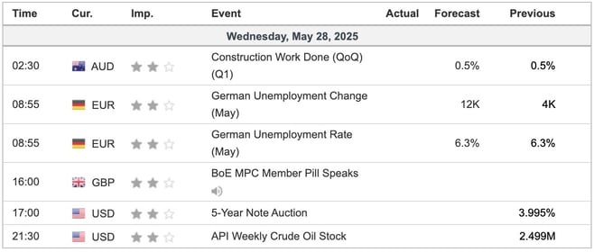 Economic Indicators Today