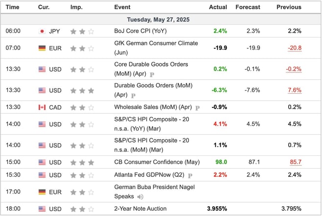 Economic Indicators Released Overnight