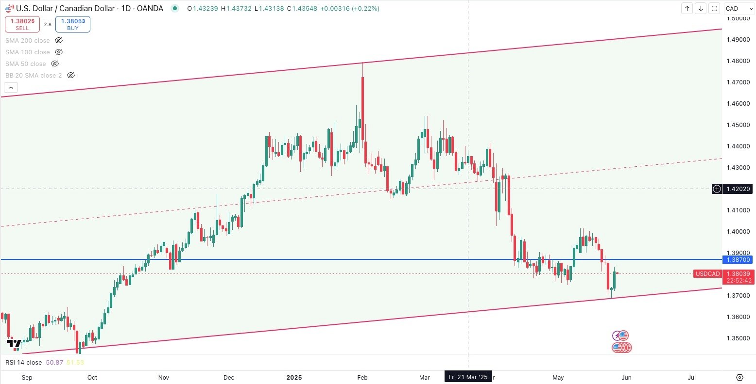 USD / CAD Daily