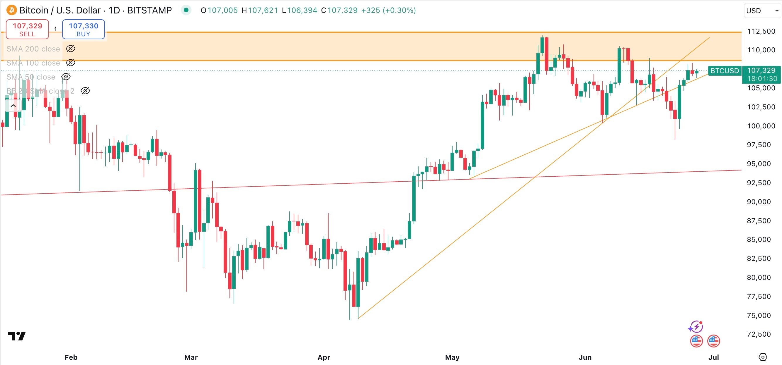 BITCOIN/USD Daily