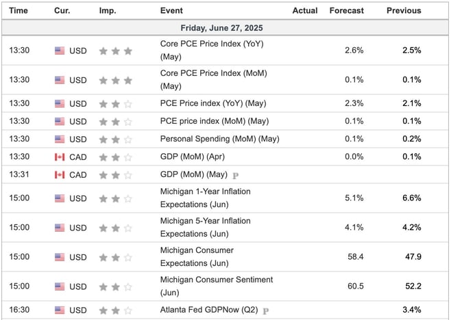 Economic Indicators Today