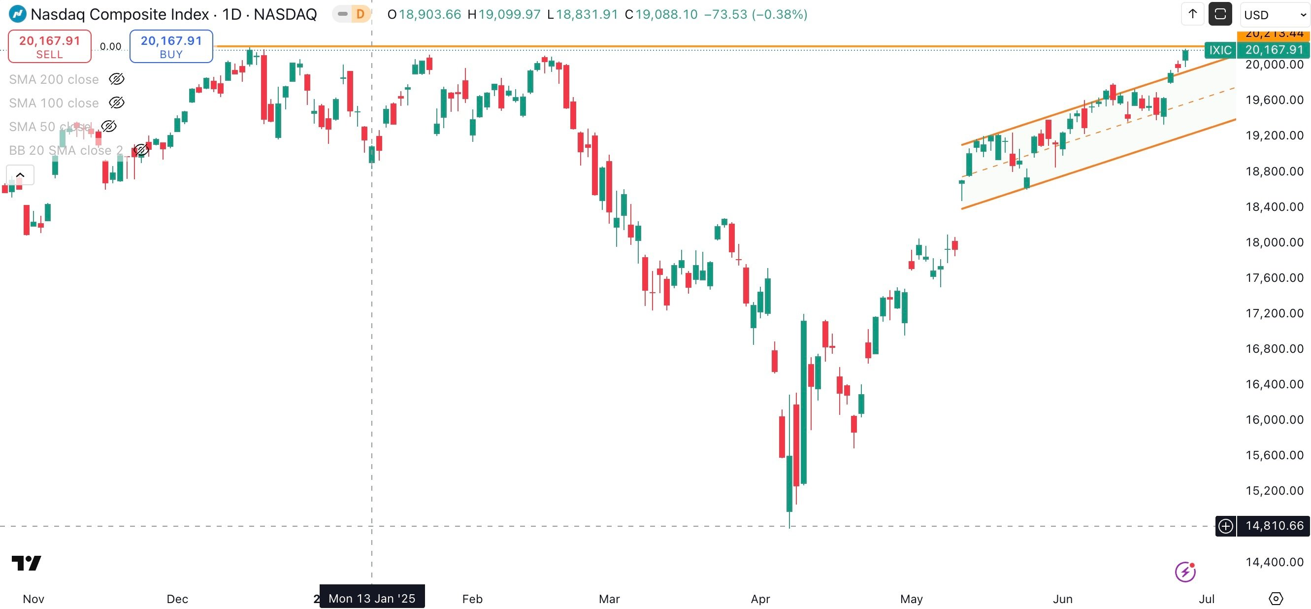 NASDAQ COMPOSITE Daily