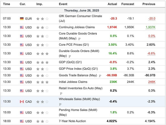 Economic Indicators Released Overnight