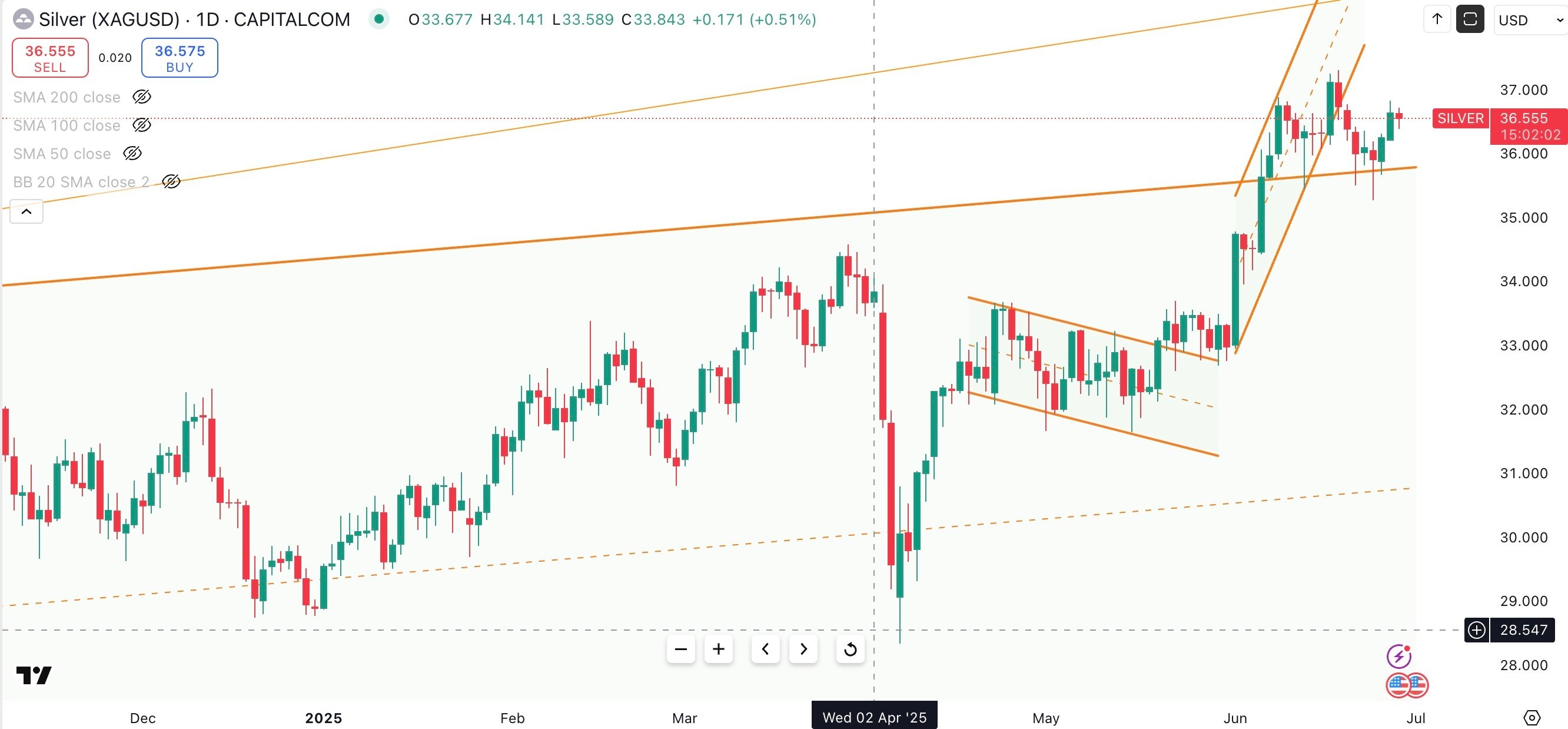 SILVER/USD Daily
