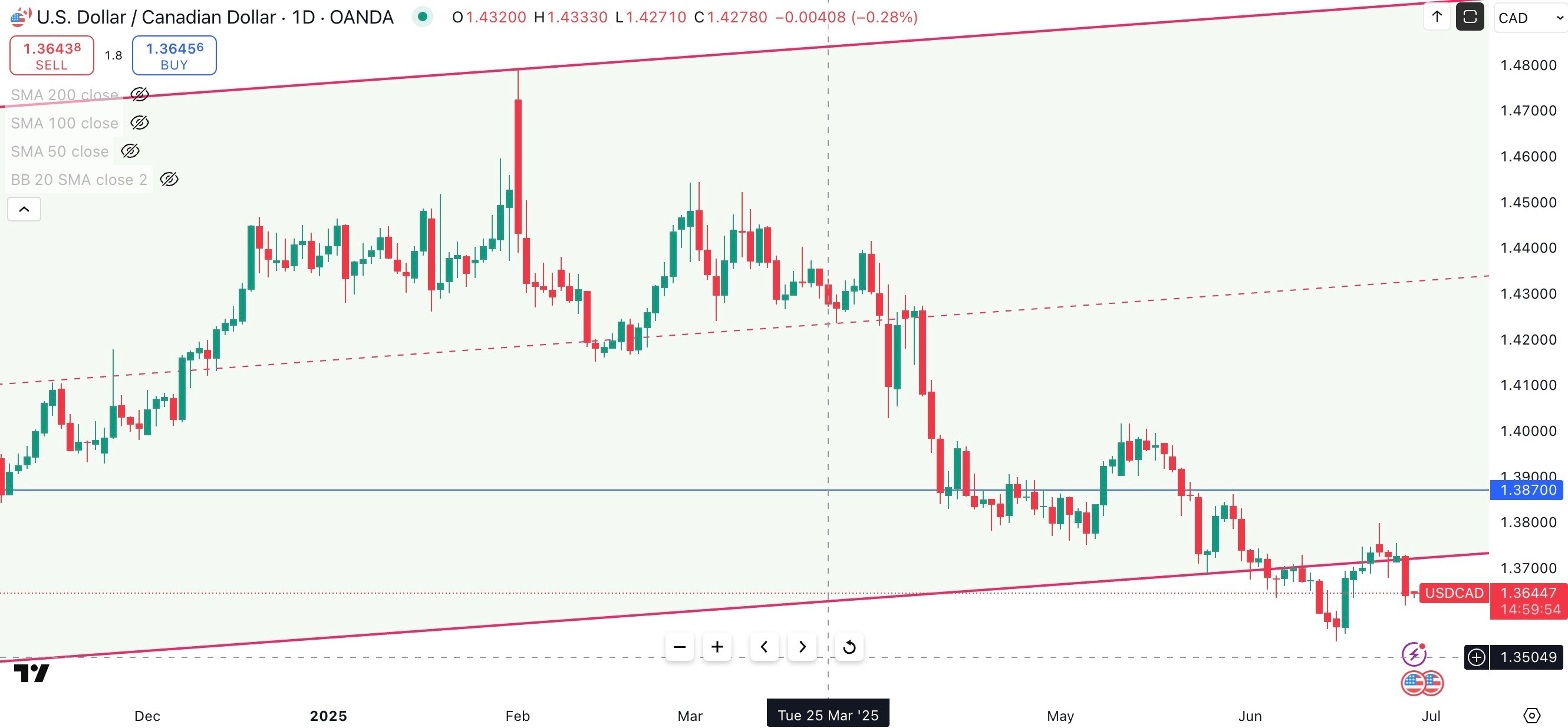 USD/CAD Daily