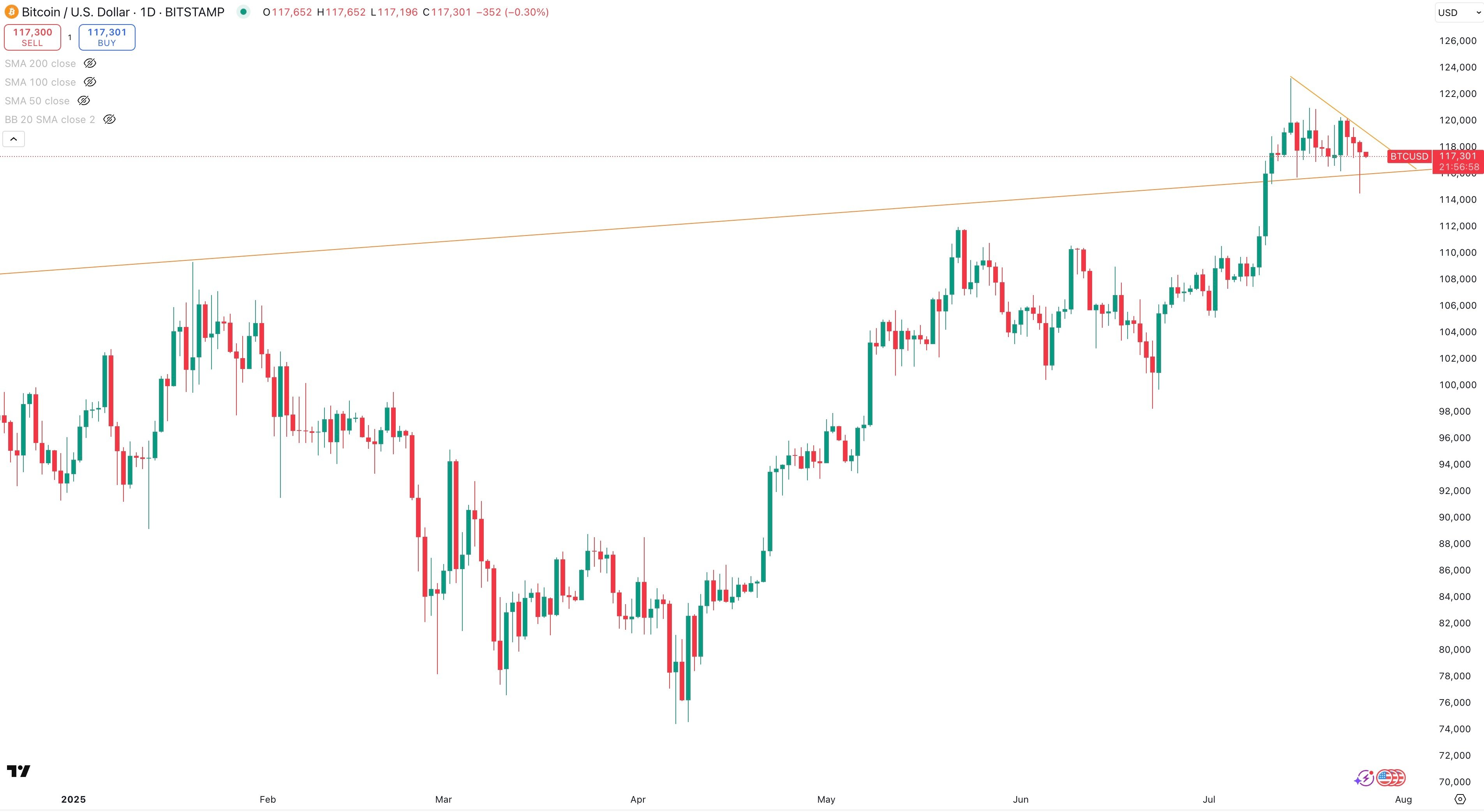 BITCOIN/USD Daily