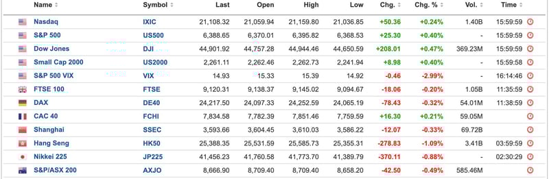Global Equities