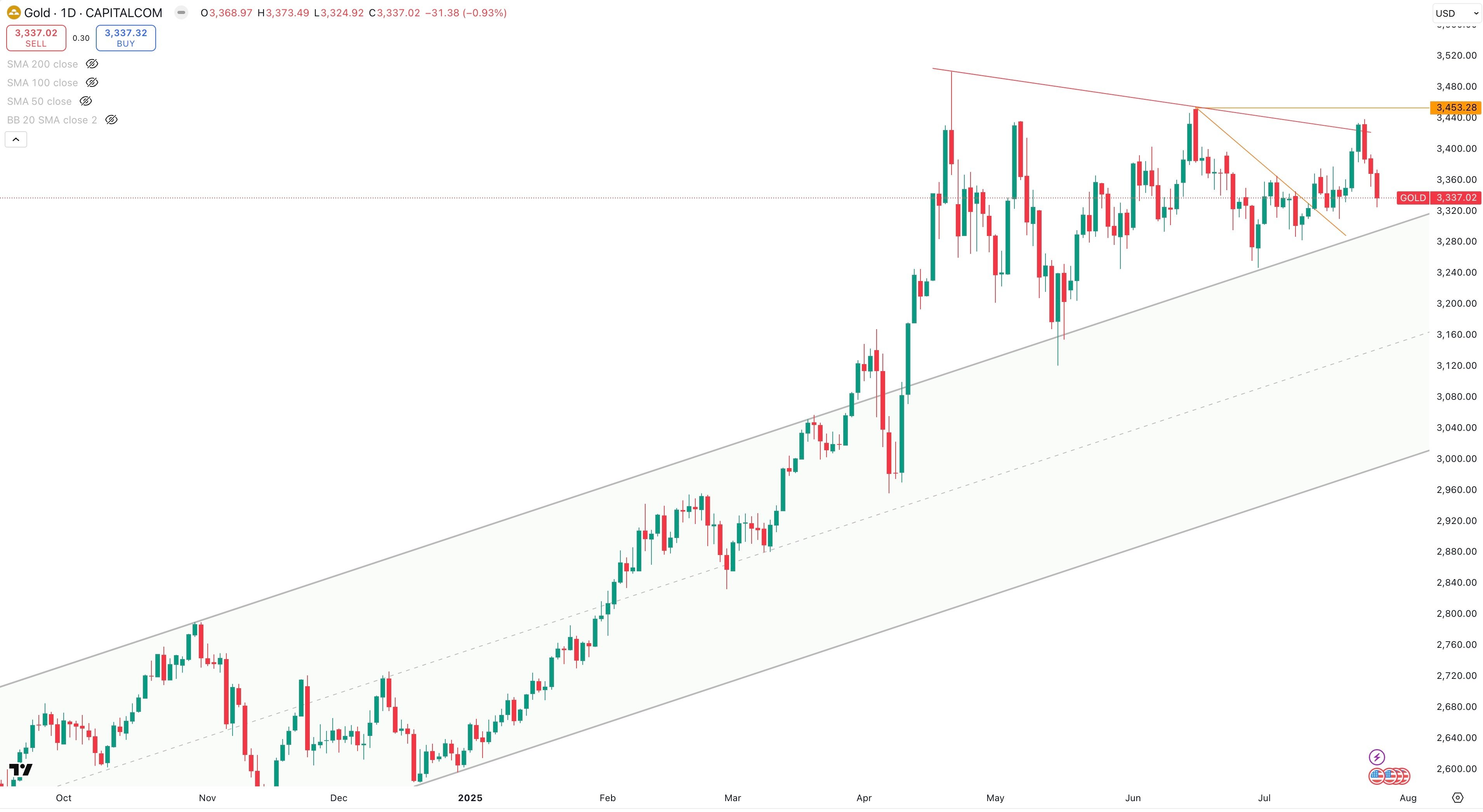 GOLD/USD Daily