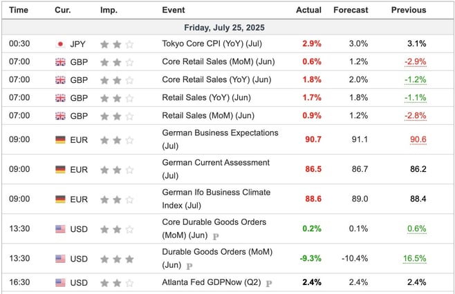 Economic Indicators Released Overnight
