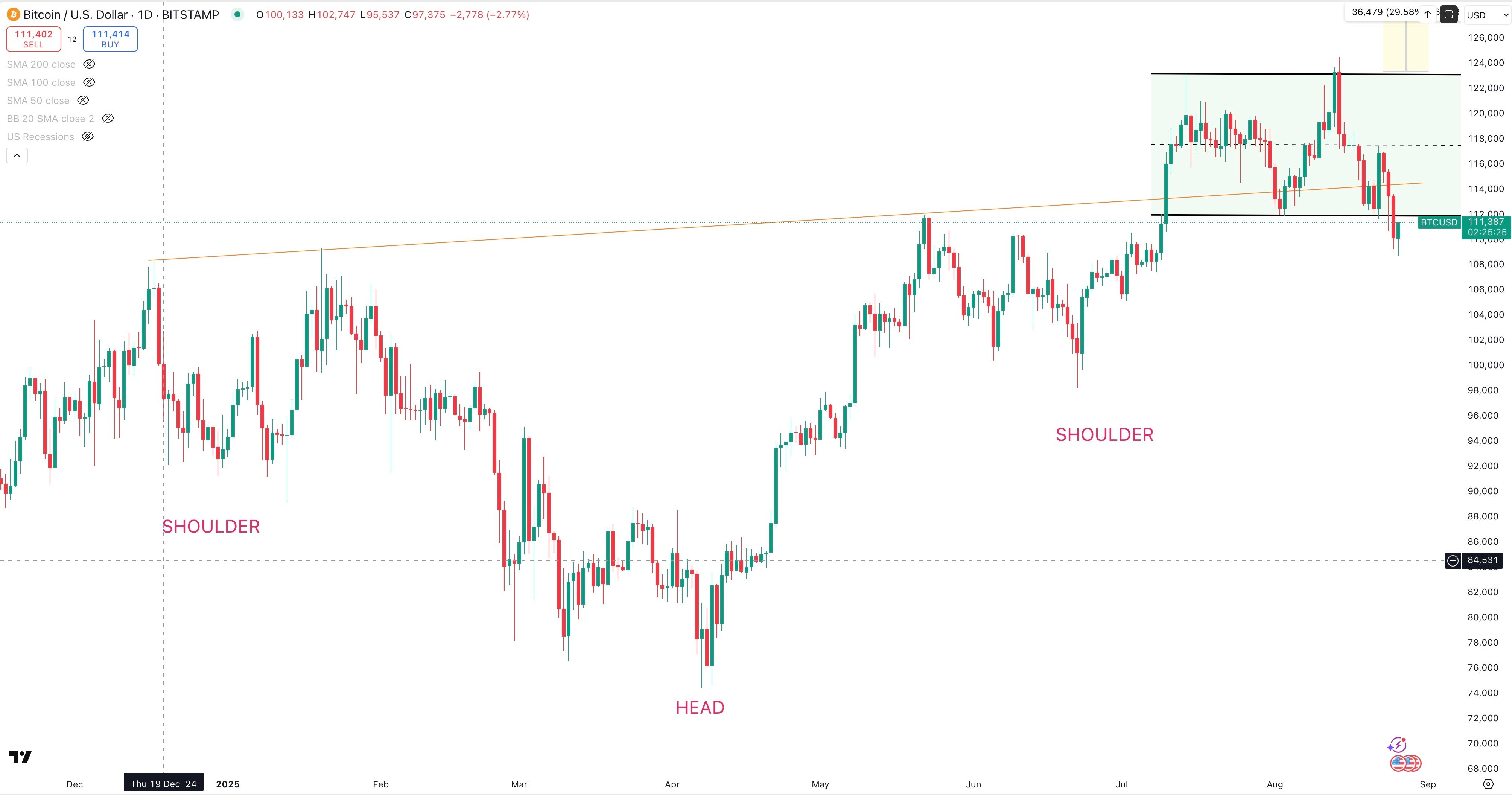 BITCOIN/USD Daily