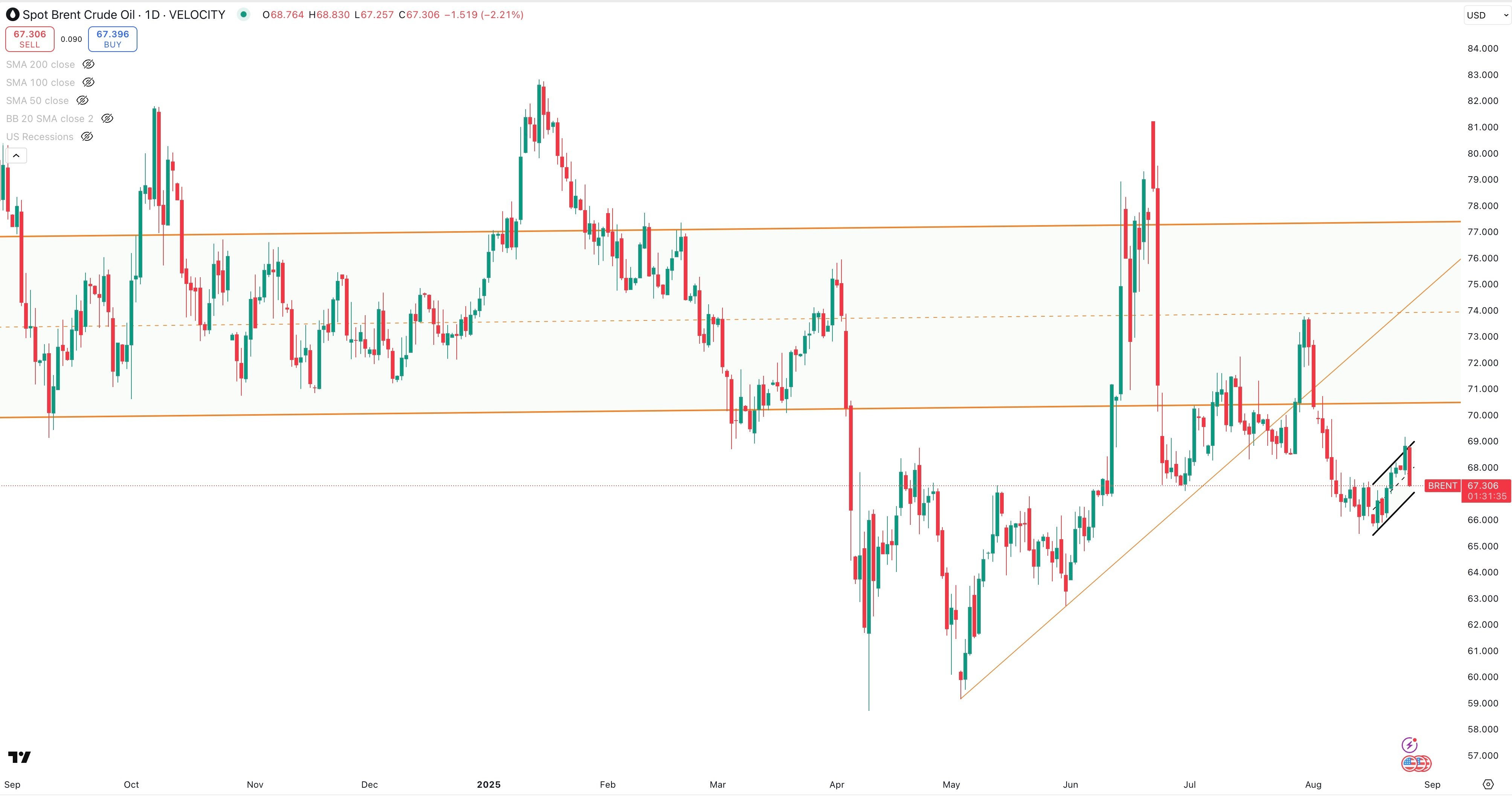 SPOT BRENT Daily