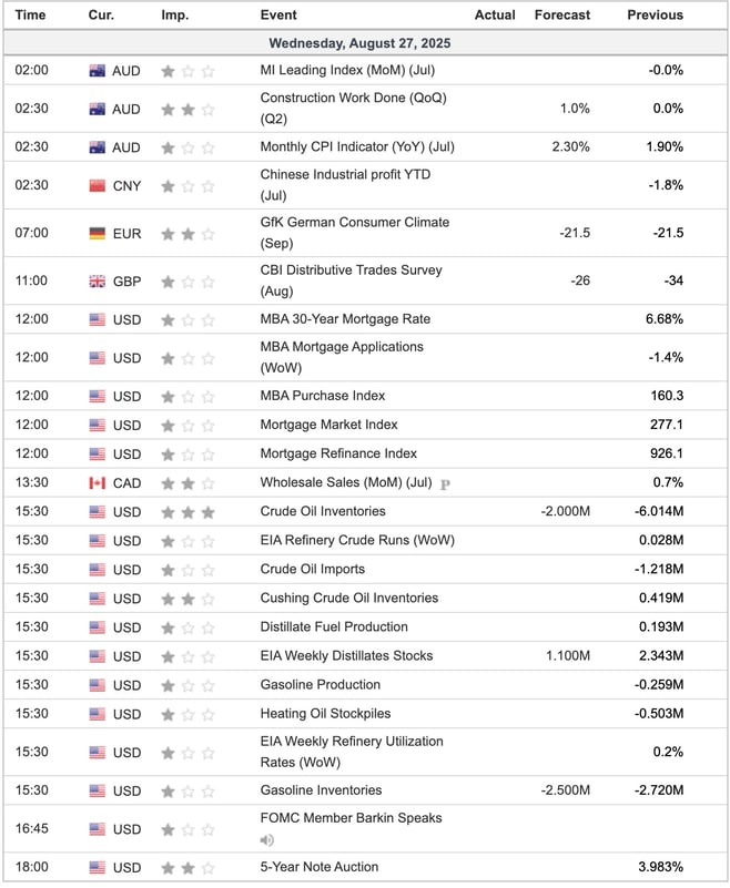 Economic Indicators Today