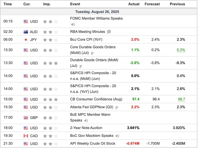 Economic Indicators Released Overnight