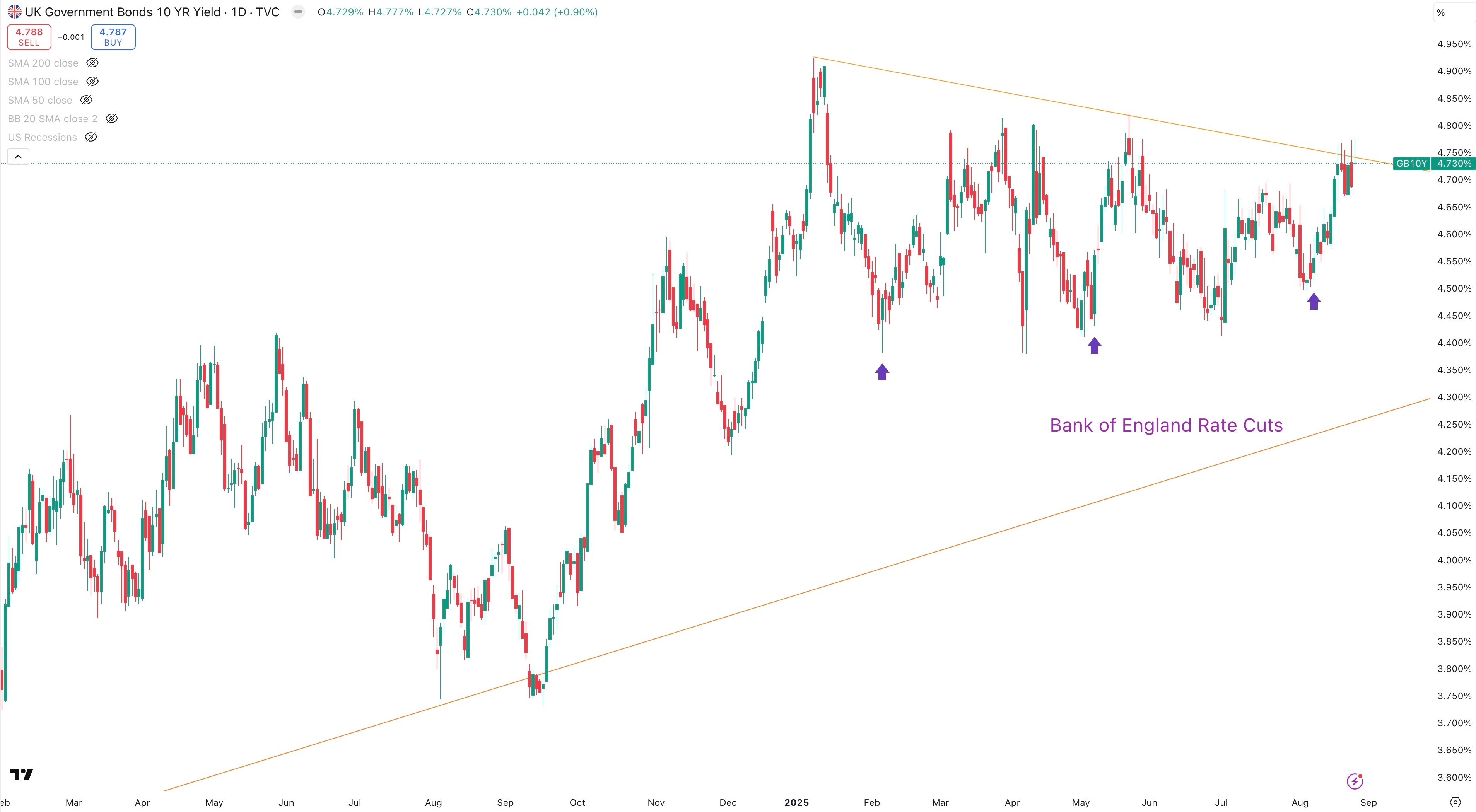 UK 10 Year Government Bond Yield Daily