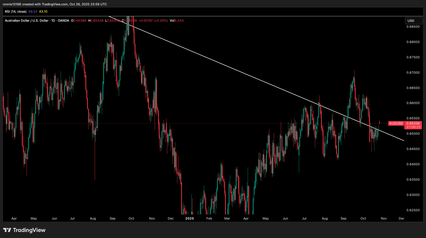 AUD/USD Daily