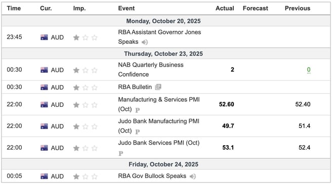 Australia Economic Indicators