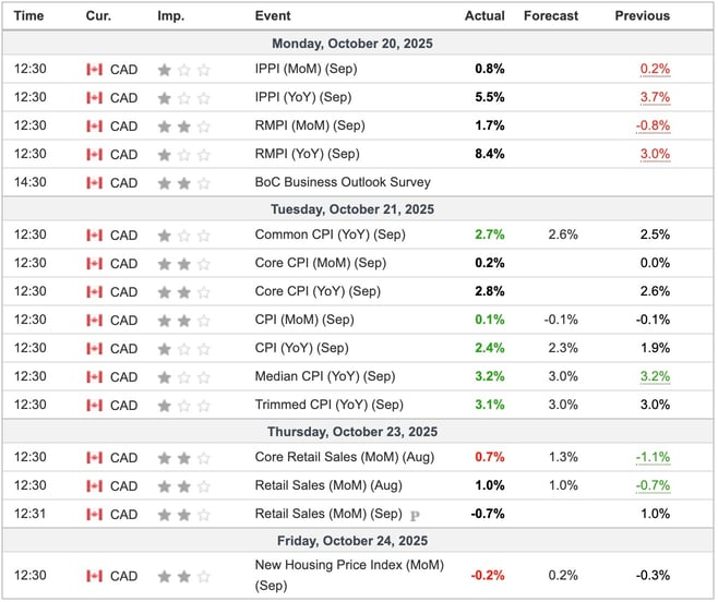 Canada Economic Indicators