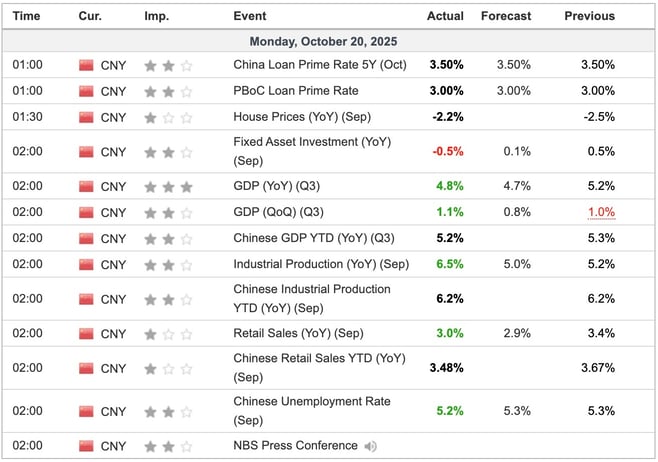 China Economic Indicators