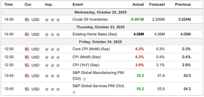 US Economic Indicators
