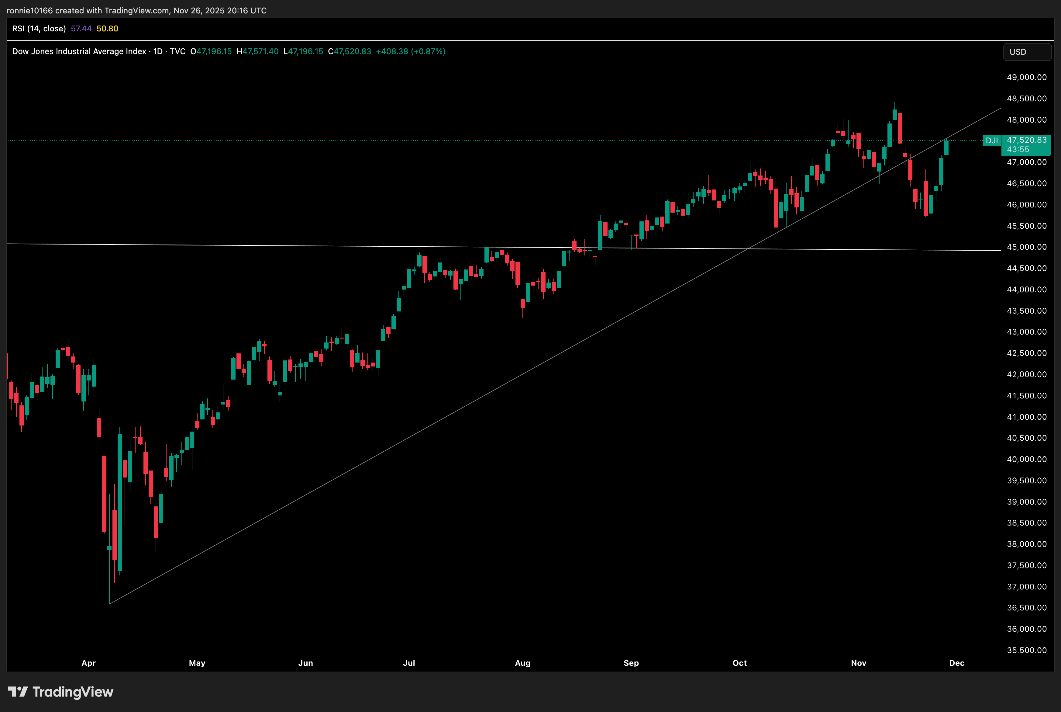 DOW JONES INDUSTRIAL AVERAGE Daily