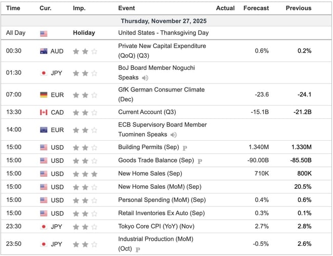 Economic Indicators Today