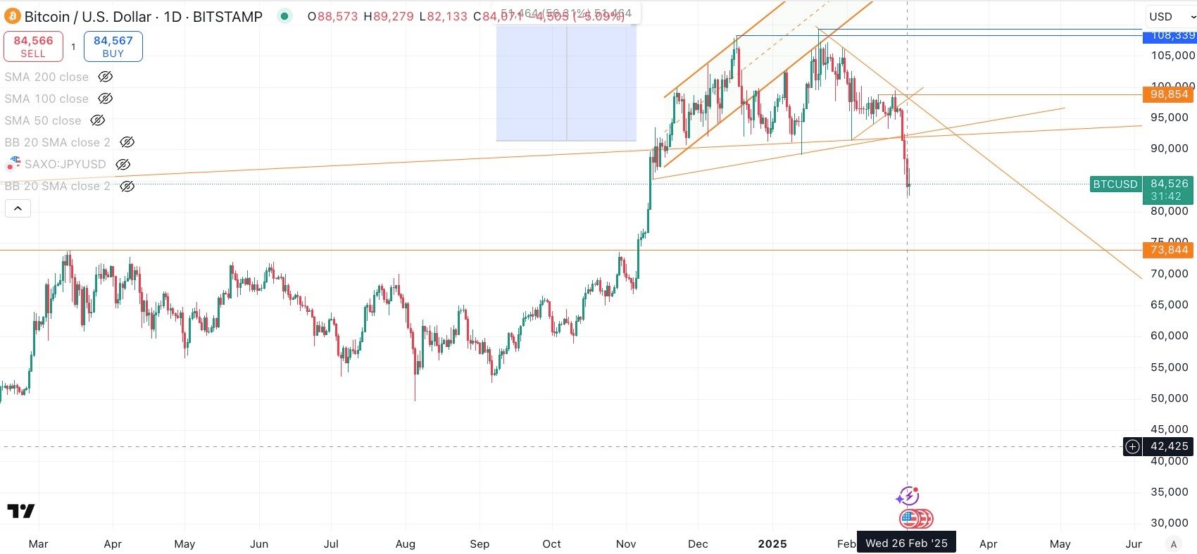 BITCOIN / USD Daily
