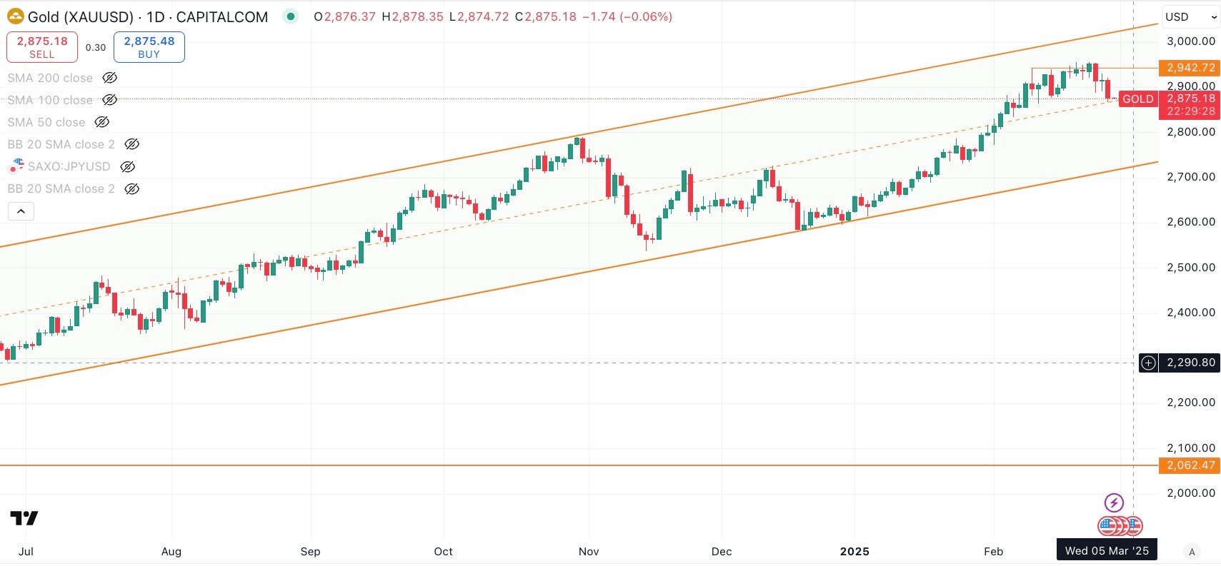 xGOLD / USD Daily