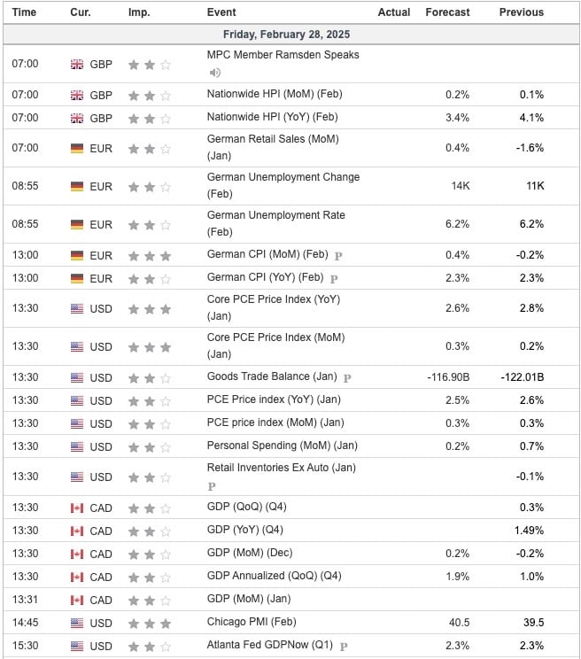 Economic Indicators Today
