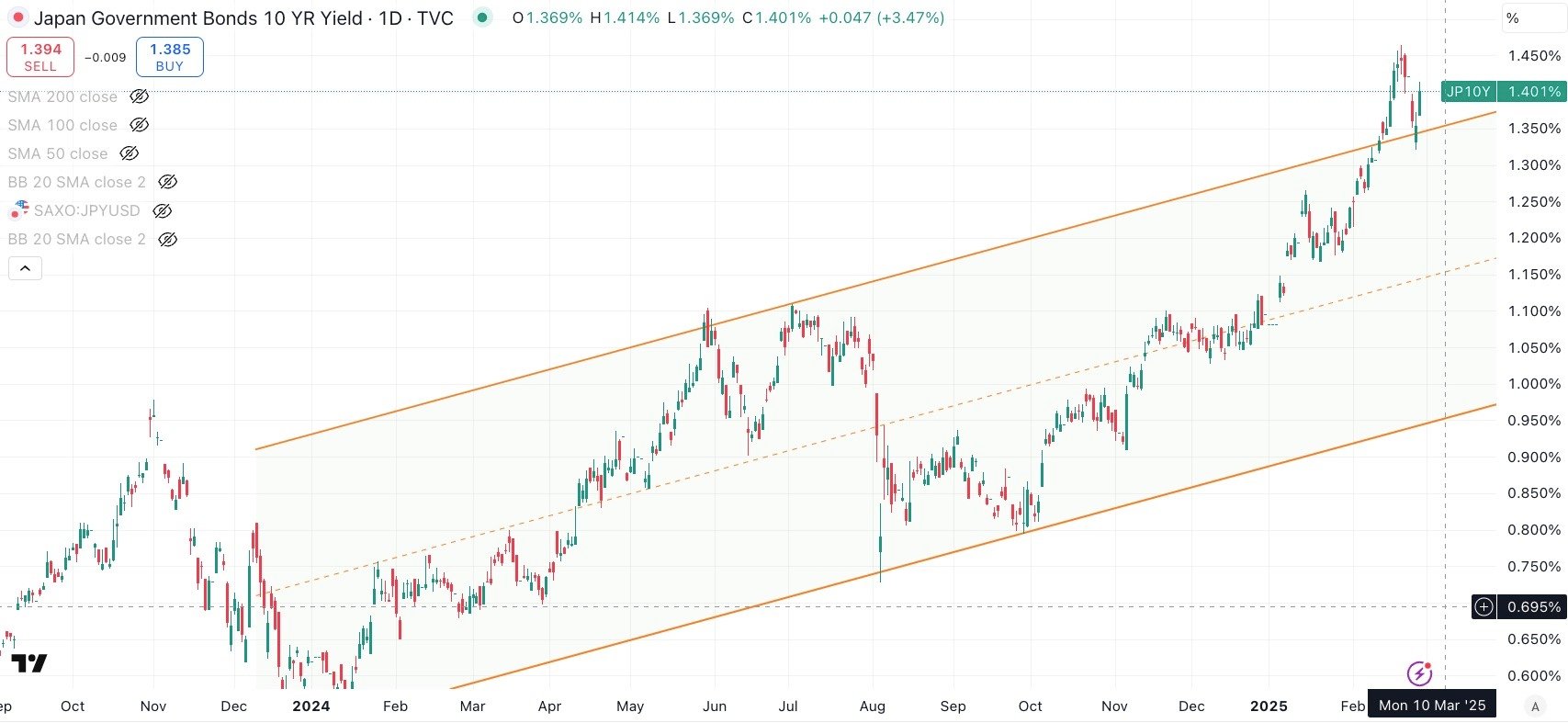Japan 10 Year Government Bond Yield Daily