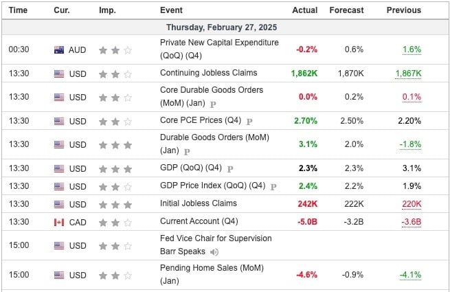 Economic Indicators Released Overnight
