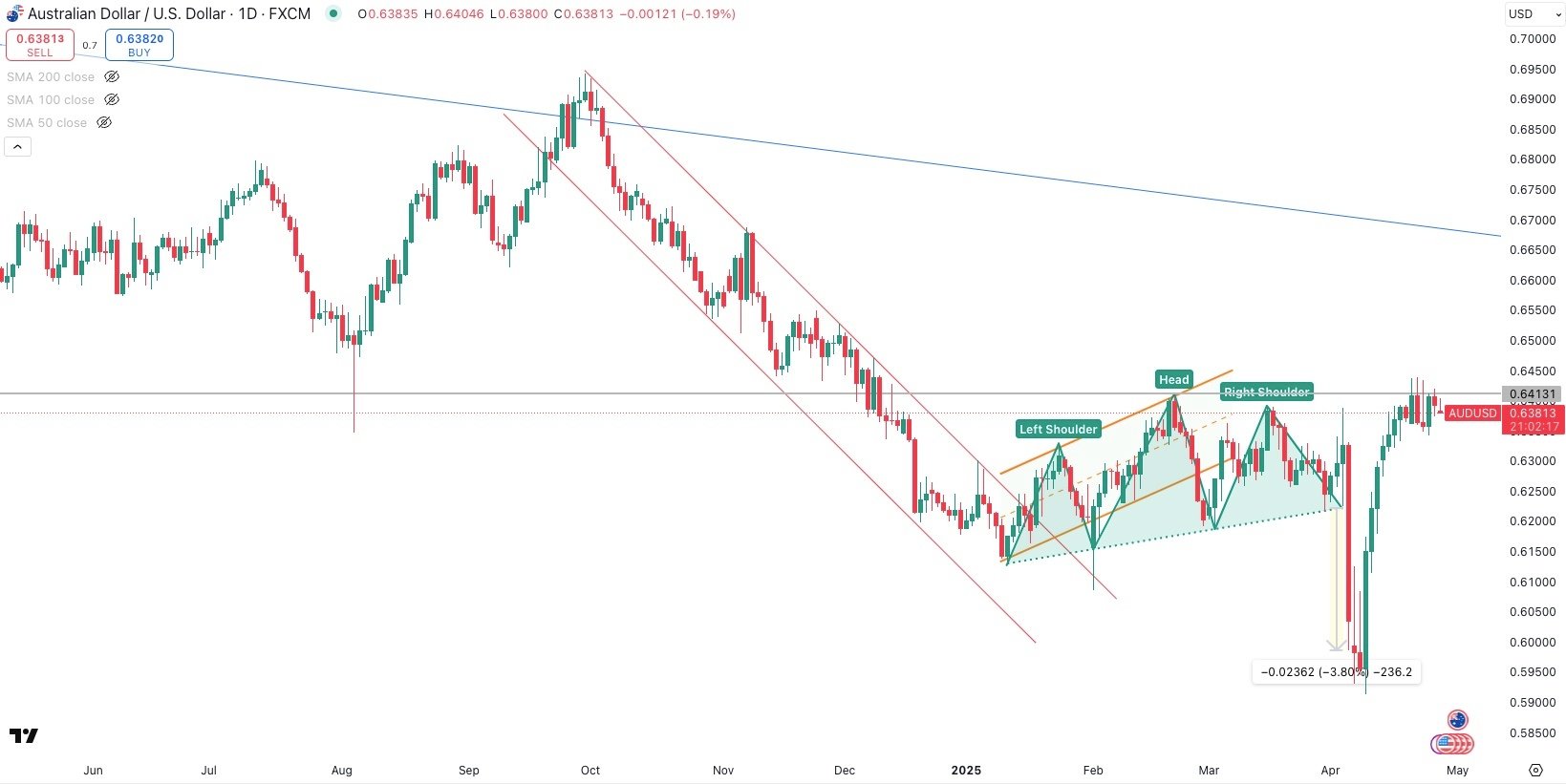 AUD / USD Daily