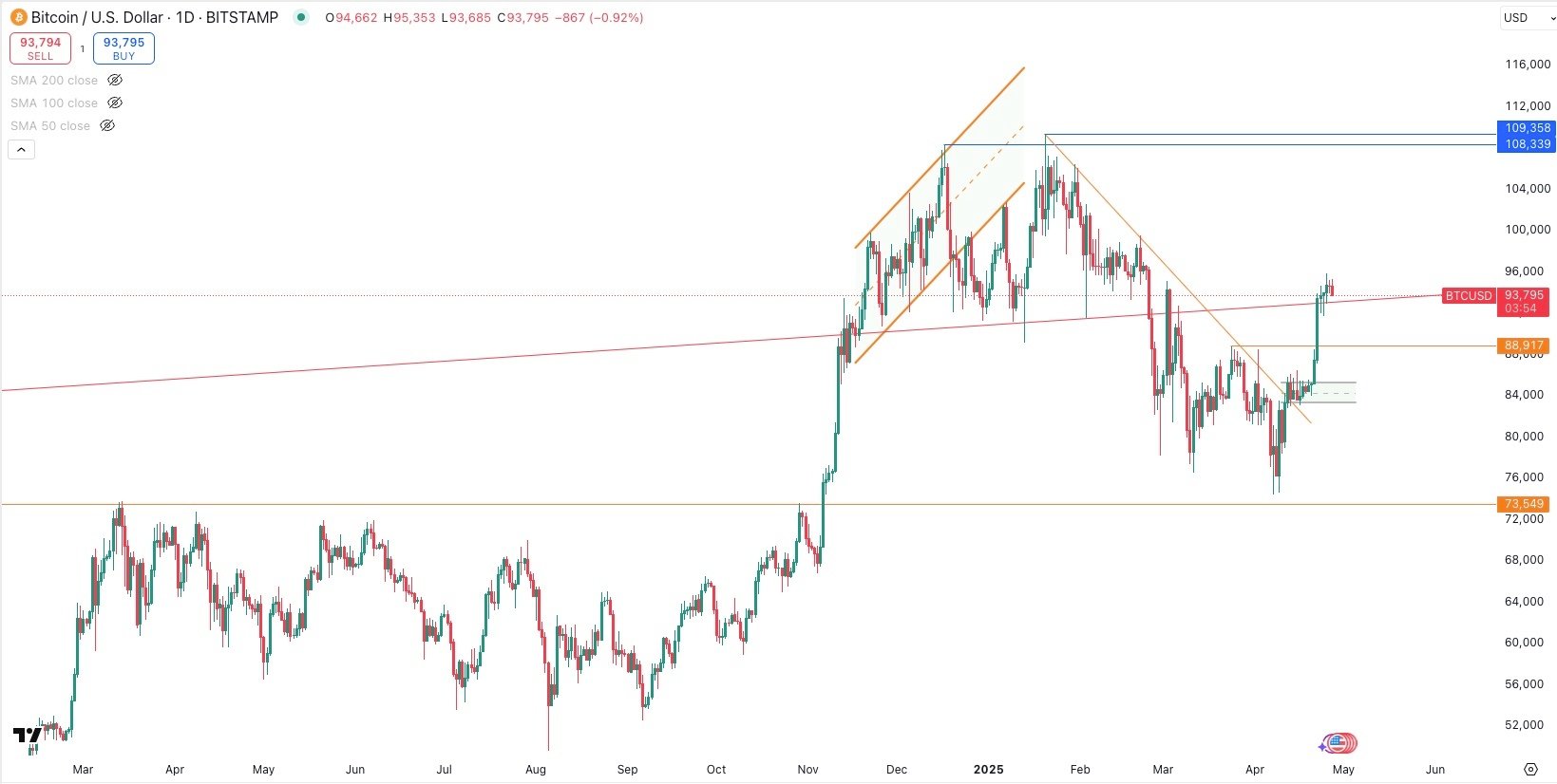 BITCOIN / USD Daily