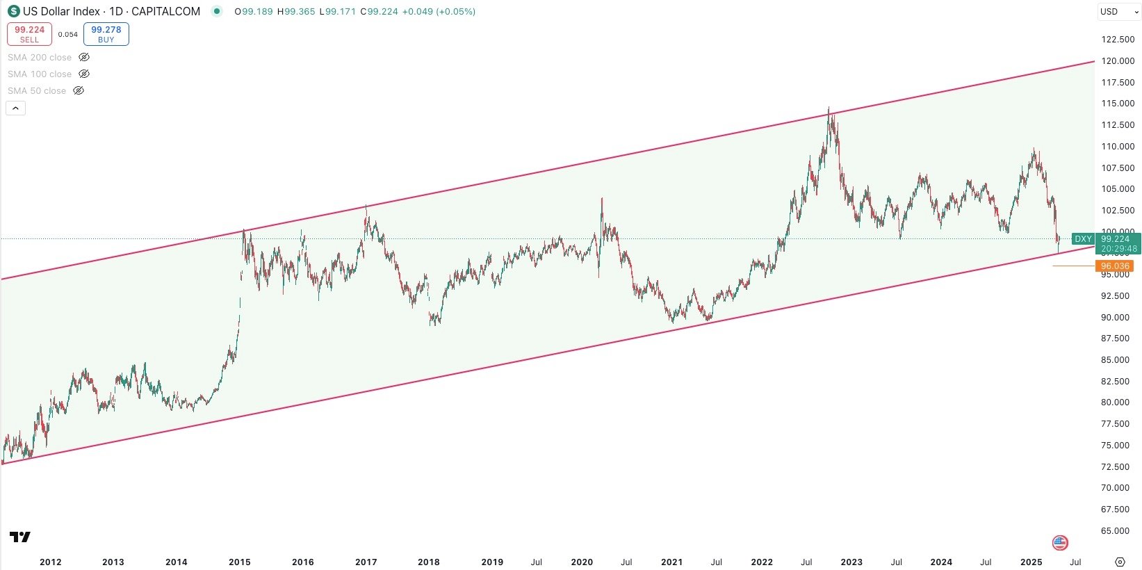 DXY Daily